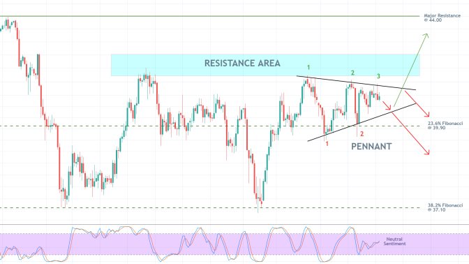 CLZ2020 4H Price Chart