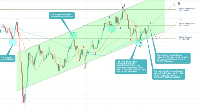 GBPUSD 1D Price Chart