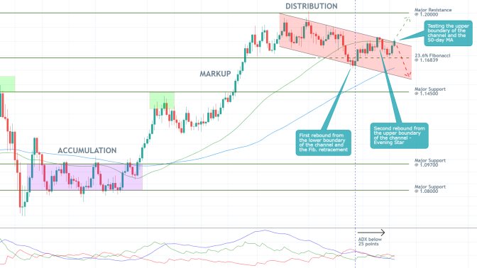 EURUSD 1D Price Chart