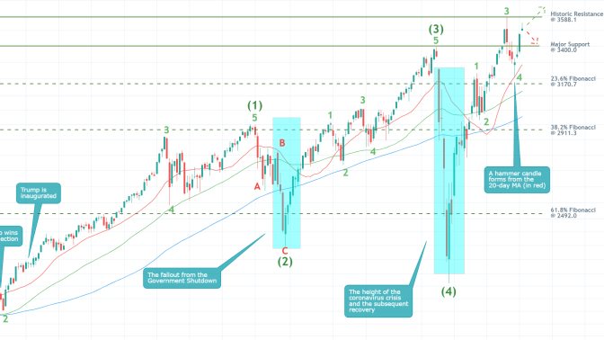 S&P 500 1W Price Chart