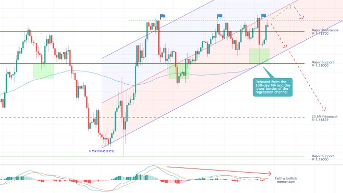 EURUSD 1D Price Chart