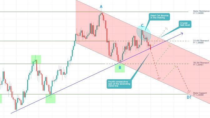 GBPUSD 1D Price Chart