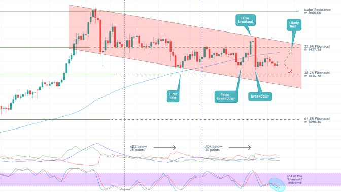 Gold 1D Price Chart