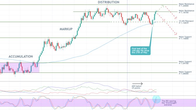 EURUSD 1D Price Chart