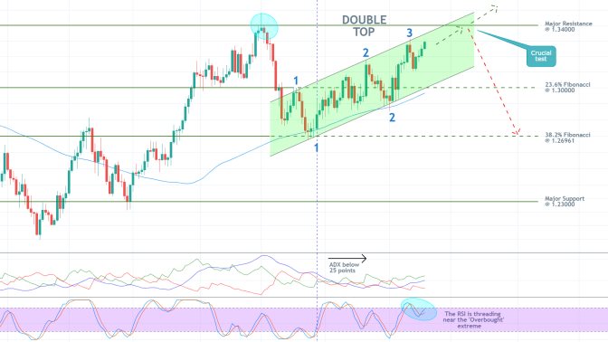 GBPUSD 1D Price Chart