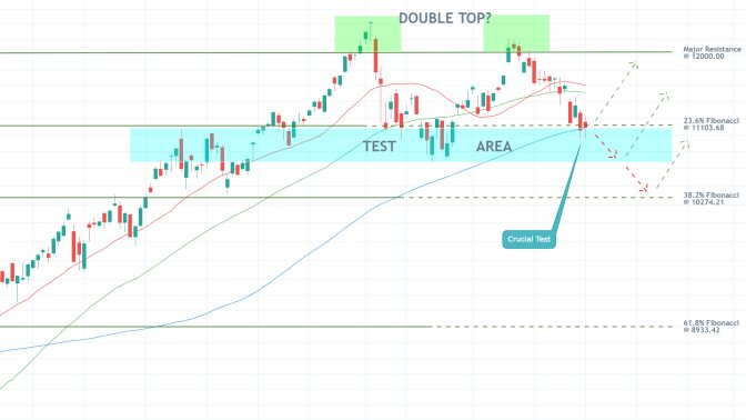 Nasdaq 1D Price Chart