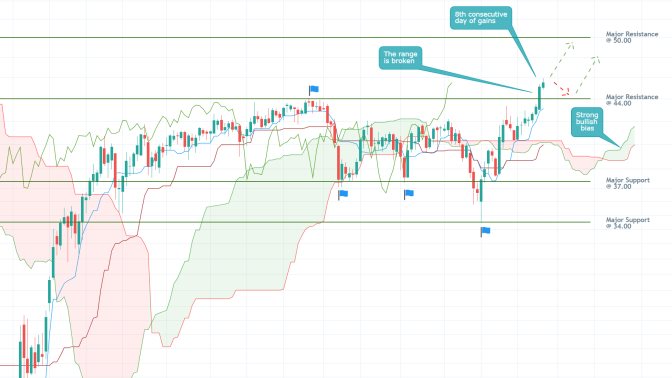 Crude Oil 1D Price Chart