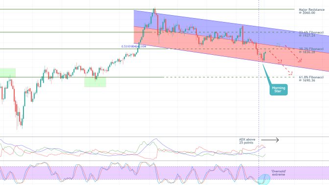 Gold 1D Price Chart