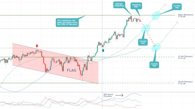 Crude Oil 1D Price Chart