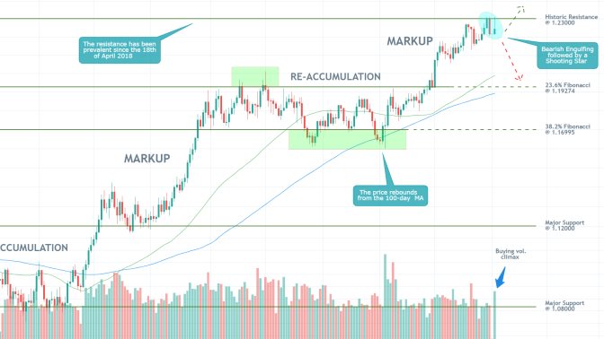 EURUSD 1D Price Chart