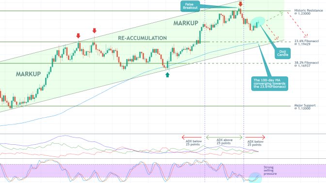 EURUSD 1D Price Chart