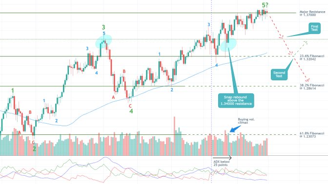 GBPUSD 1D Price Chart