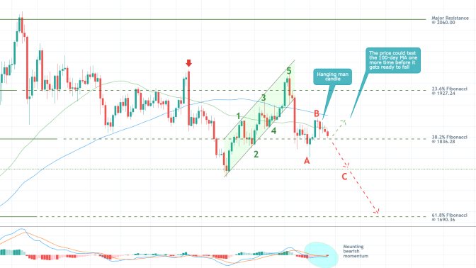 Gold 1D Price Chart