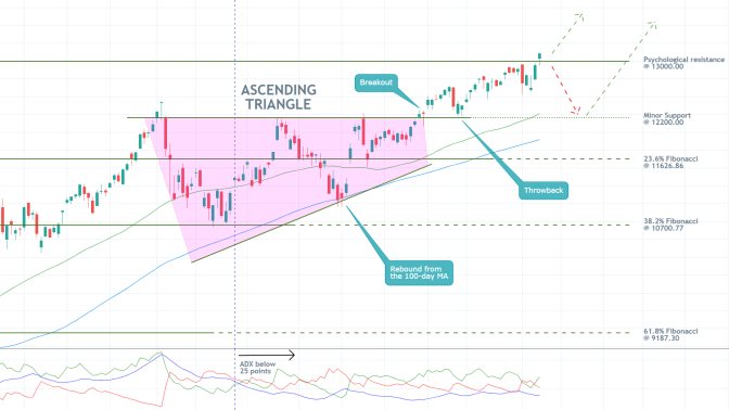 Nasdaq 1D Price Chart