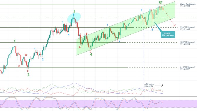 GBPUSD 1D Price Chart