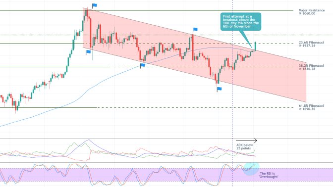 Gold 1D Price Chart