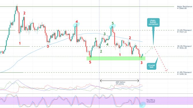 Gold 1D Price Chart