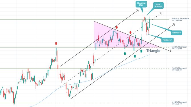 GOOGL 1D Price Chart