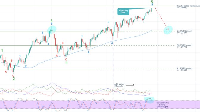 GBPUSD 1D Price Chart