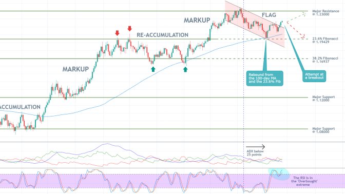 EURUSD 1D Price Chart