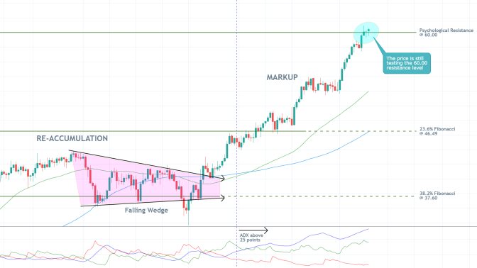 Crude Oil 1D Price Chart