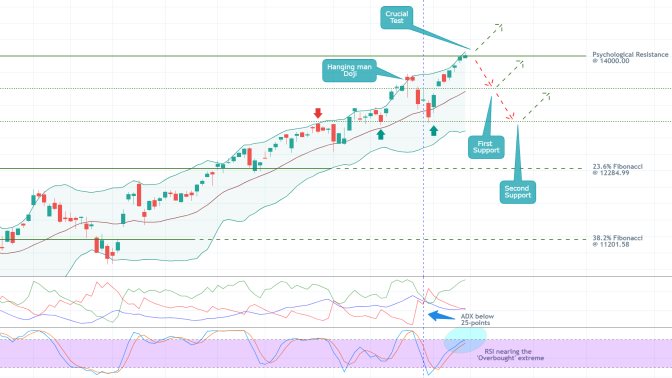 Nasdaq Comp. 1D Price Chart