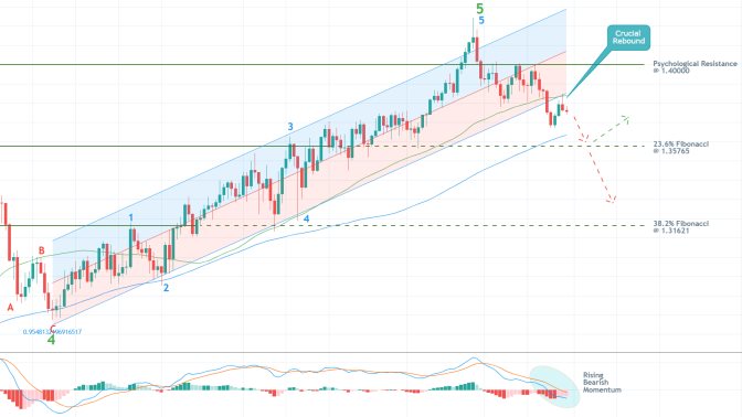 The GBPUSD Broke down below a major regression trend, the cable is ready to resume falling in a new downtrend