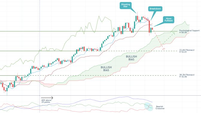 The price of crude oil appears ready to establish a new bearish reversal, if it manages to break down below the psuchological support level at 60.00