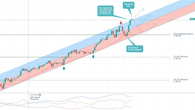 The price of crude oil is trading in a robust bullish trend