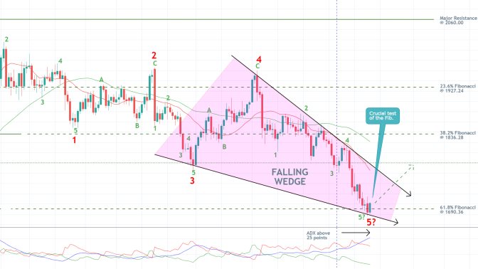 The price of gold is forming a falling wedge pattern. Bullish rebound expected from the 61.8% Fibonacci retracement leg.