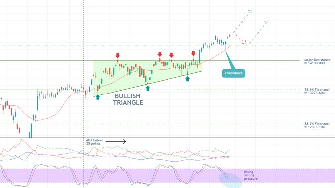 The German DAX index is trading in a strong bullish trend