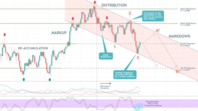 The EURUSD is currently developing a 1-5 Elliott impulse wave pattern, new Markdown under the Wyckoff cycle theory