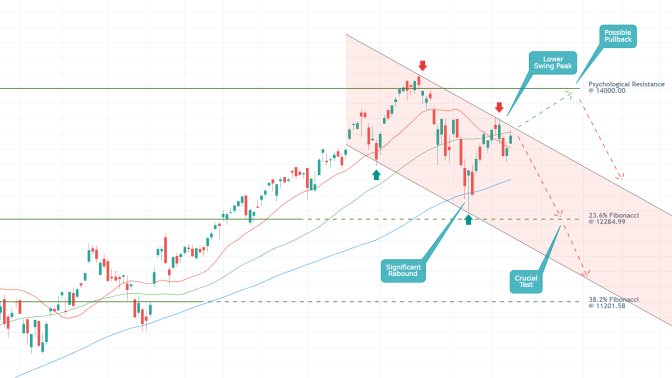 The IXIC rebounded from the psychological resistance level at 1.40000, the beginning of a new bearish trend