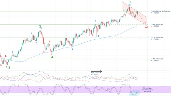 The GBPUSD is probing the psychological resistance at 1.40000 before heading lower towards the 23.6 per cent Fibonacci retracement level