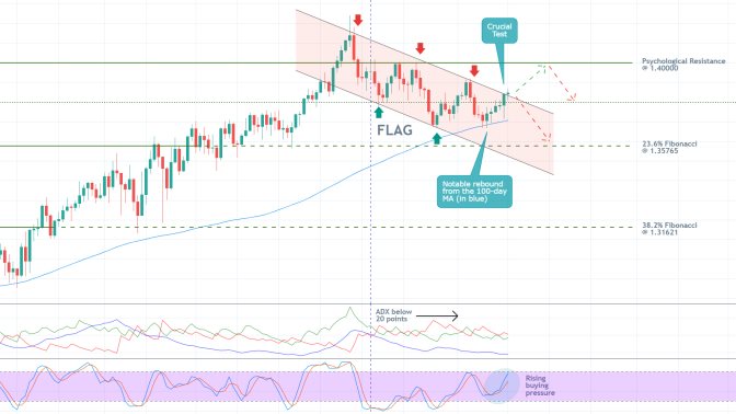 The bullish correction of the GBPUSD is likely to continue rising further north