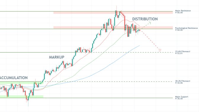 The price of WTI is currently trying to establish a new bearish trend from the current Distribution range