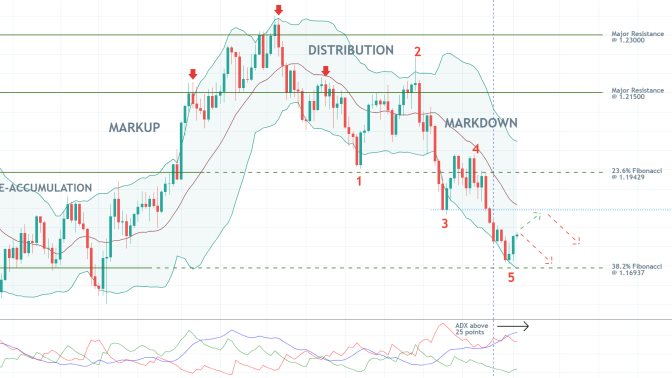 The EURUSD is near the lower boundary of the Bollinger Bands tool