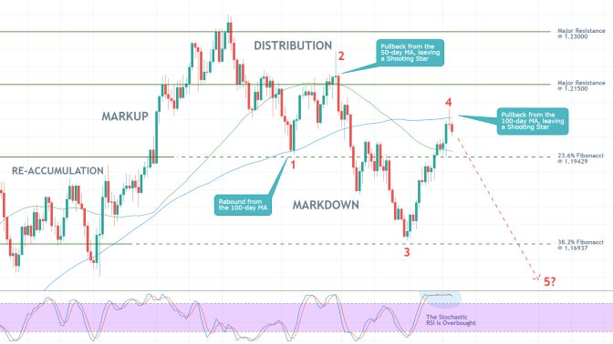 The EURUSD pair is in the process of establishing a major 1-5 Elliott impule wave pattern