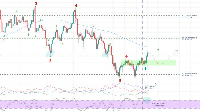 The price of gold is developing a new range after concluding a preceding bearish downtrend