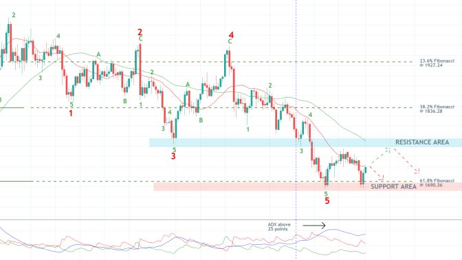 The price of gold has completed a major 1-5 Elliott Wave Pattern. The bearish trend still persists