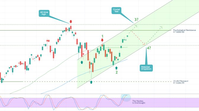 The Nasdaq Composite is starting to develop a new Elliott impulse wave pattern