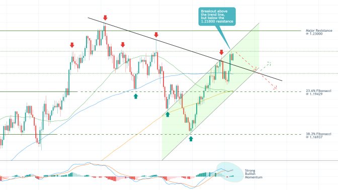 The EURUSD looks bound to retrace from a major resistance level