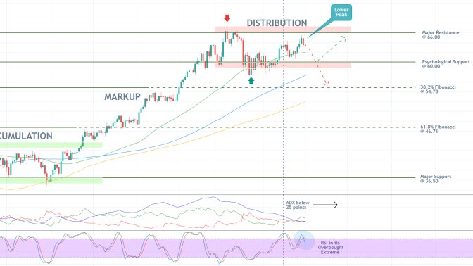 The price of WTI is currently concentrated within a major consolidation range