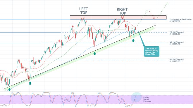 The Nasdaq composite is currently consolidating above an ascending trend line and the 23.6% Fibonacci retracement level