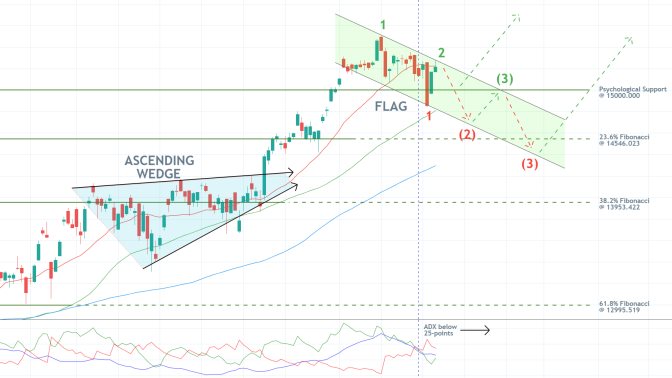 The German DAX Index Poised to Fall to the Next Fibonacci Support