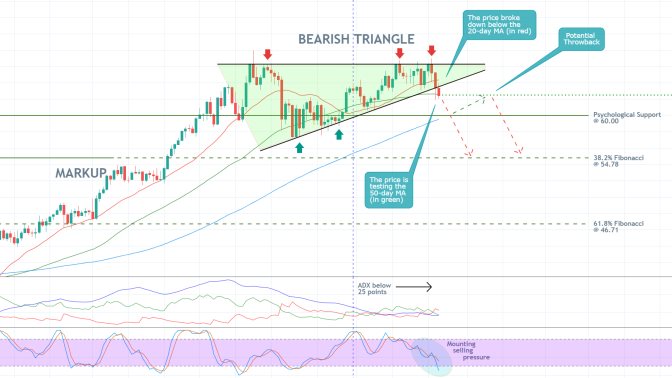 The price of crude oil is breakding down below the lower boundary of a major triangle pattern, which would likely inititate a new bearish downtrend