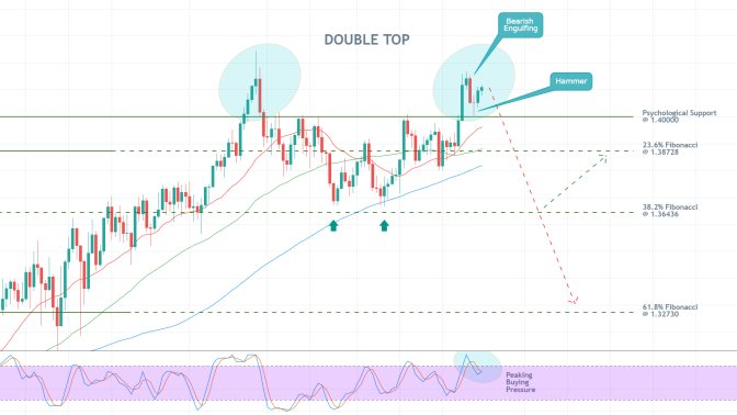 The GBPUSD is currently establishing a Double Top pattern above a psychologically significant resistance level