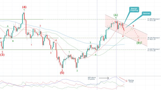 Bears Waiting for Gold's Bullish Pullback to Peak Before They Can Sell