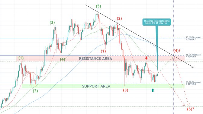 The price of Bitcoin is consolidating in a narrow range before the broader downtrend can be resumed. There is a bullish trap in the making