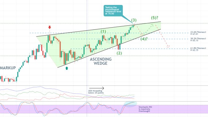 The price of crude oil appears unable to penatrate above the psychologically significant resistance level at 70.00